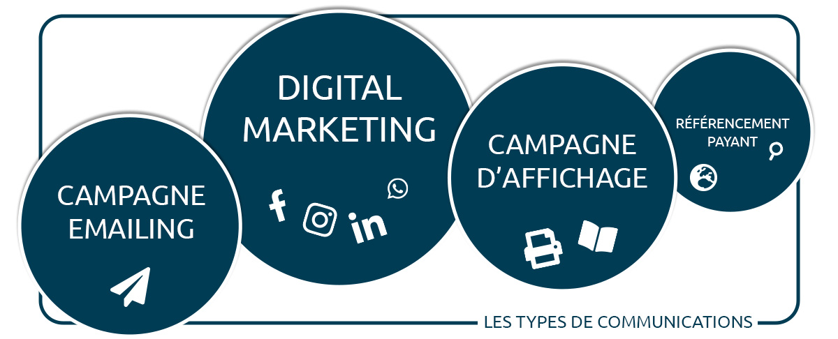 Infographie sur les types de communications : Campagnes et emailing, Digital marketing, Campagne d'affichage, Référencement payant